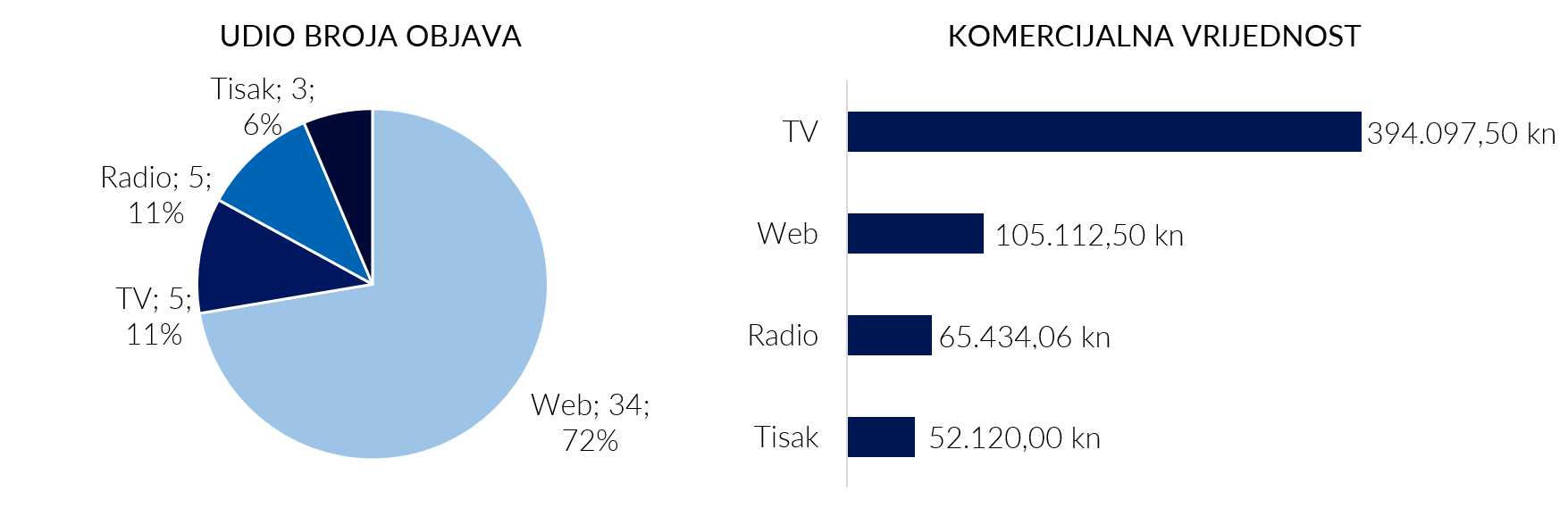 Komercijalna vrijednost